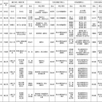 1181萬方砂石儲量，四川巴中公布10條重點河段采砂管理責(zé)任人